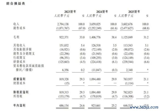 群策科技IPO：功绩回调毛利率承压，28亿分成掏空账面流动性