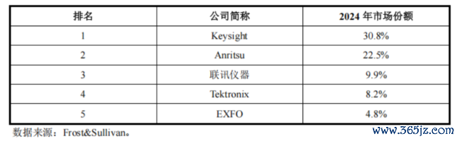 站在光里!市值超2000亿,PE超800倍,联讯仪器的梦境估值泡沫