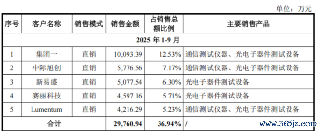 (着手:联讯仪器招股书)
